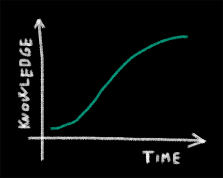 Knowledge time curve